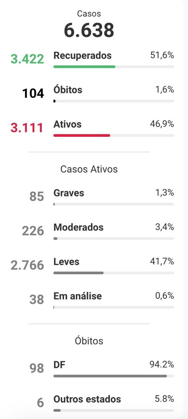 DF tem recorde de mortes por coronavírus