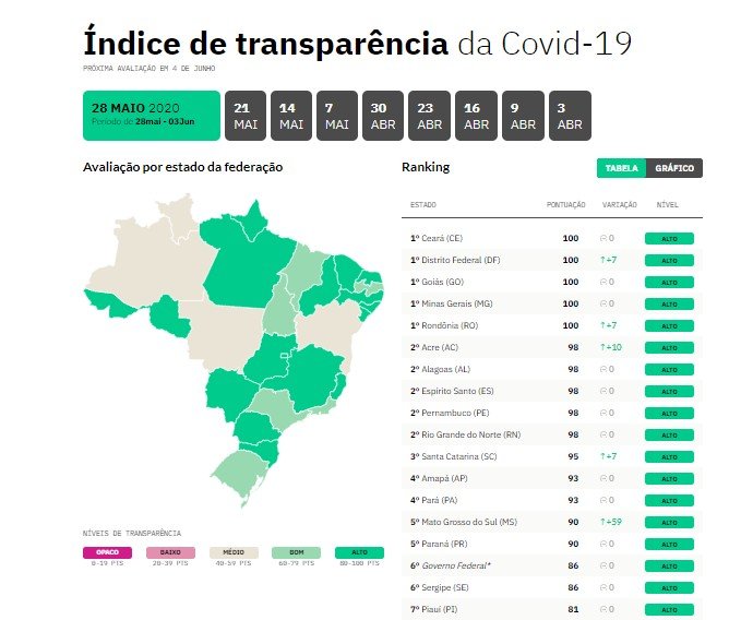 print ranking transparência covid-18