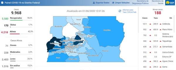 DF tem 9.968 casos de coronavírus