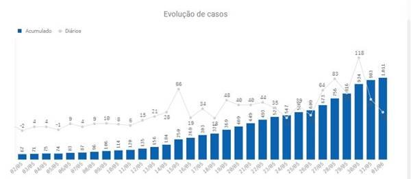 Evolução dos casos de coronavírus em Ceilândia