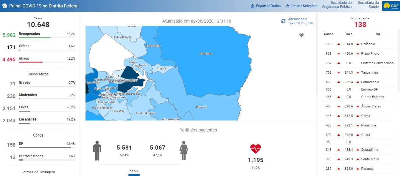 DF tem 10.648 casos de coronavírus