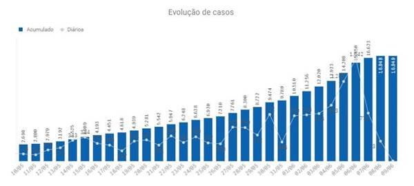 Pelo segundo dia consecutivo, há uma tendência de redução de diagnósticos positivos no gráfico de novos casos de coronavírus