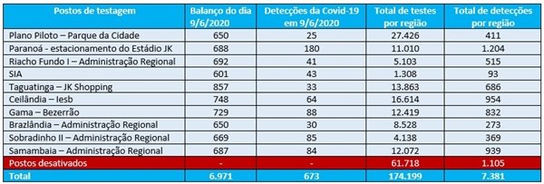 Tabela com resultados testagem Covid-19 09/06/2020