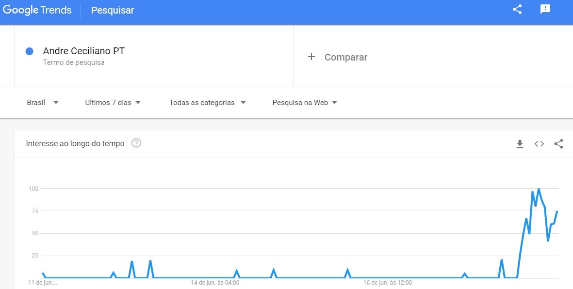 Google Trends bolsonarista