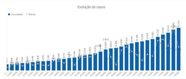 Evolução dos casos de coronavírus por dia no DF