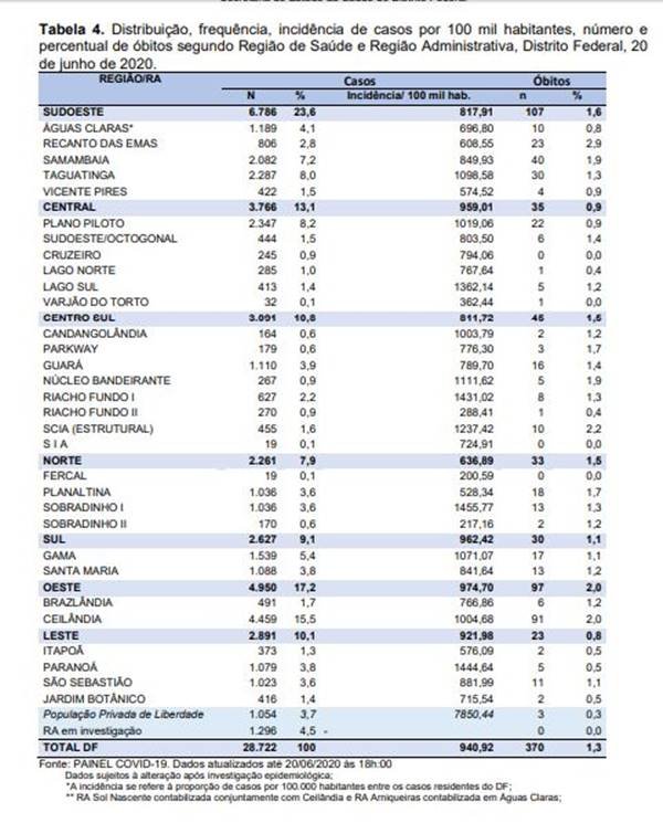Dados de coronavírus por região do DF
