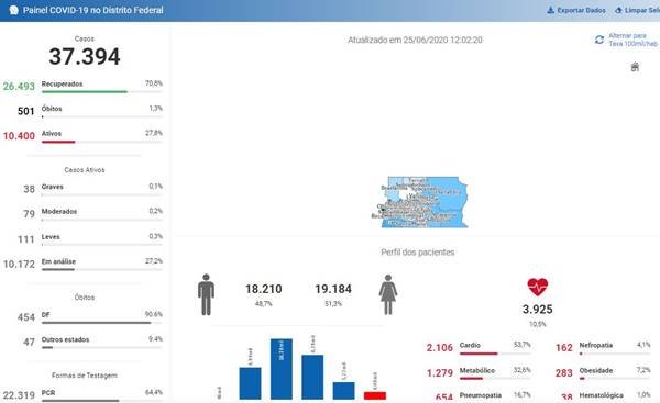 DF tem 37.394 casos de coronavírus