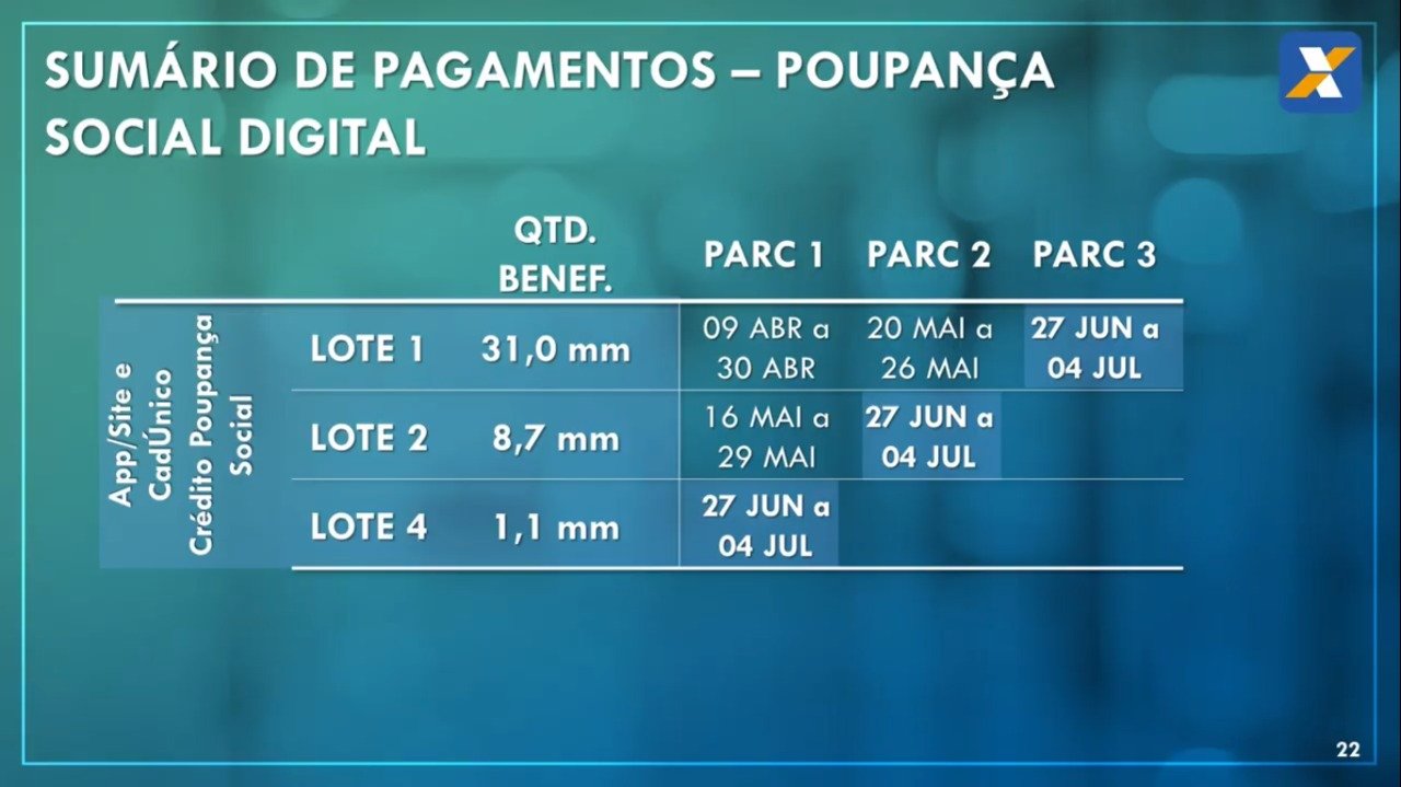 Calendário de pagamentos do auxílio emergencial de R$ 600
