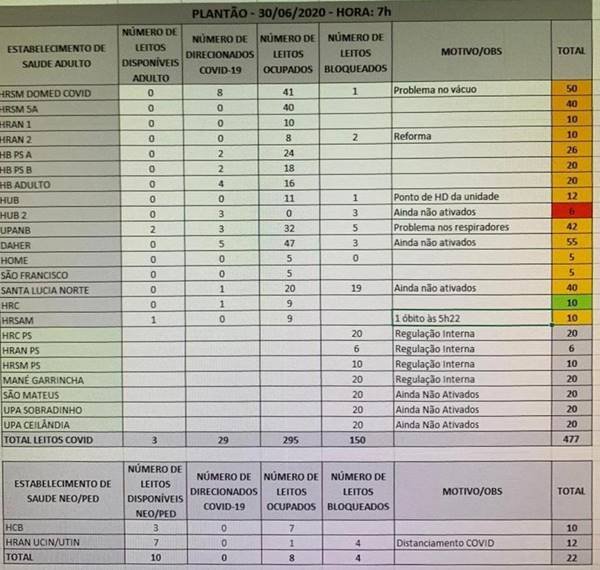 ocupação dos leitos de UTI da destinados para a Covid-19 chegou a quase 100% na manhã desta terça-feira (30/06)
