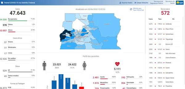 DF registra 572 novos casos de coronavírus