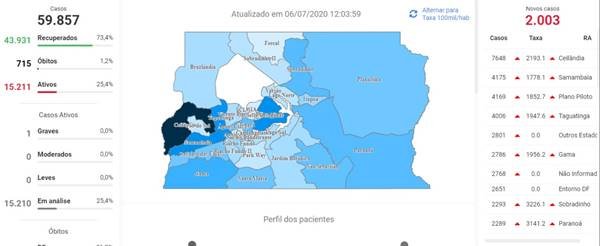 Casos de coronavírus registrados no DF até a tarde desta segunda-feira (6/7)