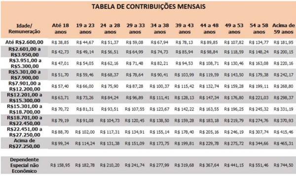 Tabela com valores das contribuições da Fascal
