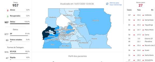 Mortes por coronavírus no DF até a tarde desta terça-feira (14/7)