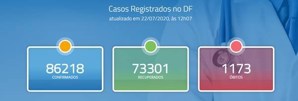 Cenário da Covid-19 no DF1