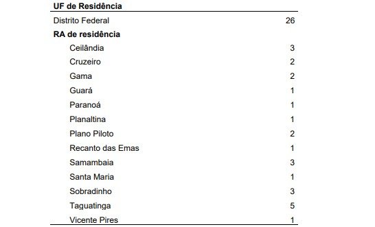 Informações sobre óbitos no DF
