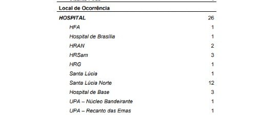 Informações sobre óbitos no DF