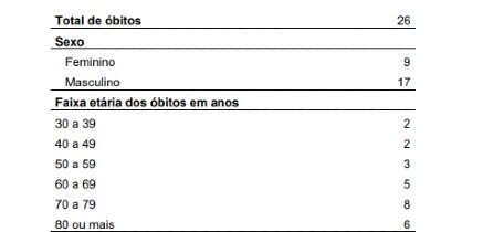 Informações sobre óbitos no DF