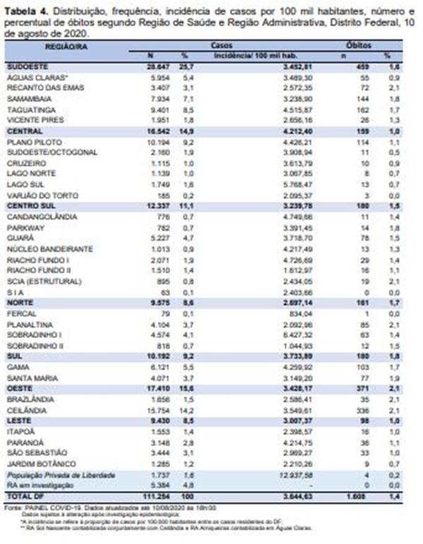 Distribuição de casos de Covid-19 por região do DF