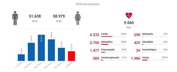 Perfil dos recuperados da Covid-19 no DF