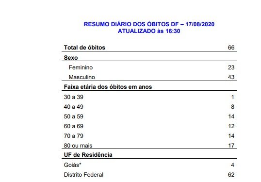Síntese diária de mortes no DF
