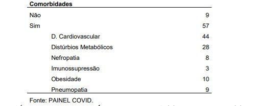 Síntese diária de mortes no DF