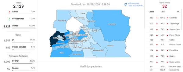 Boletim Coronavírus: casos de mortes na tarde de 19 de agosto