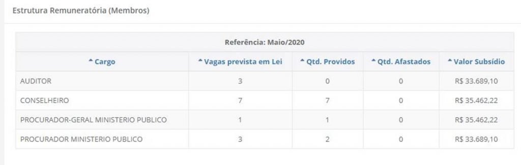 Valores dos subsídios no TCDF