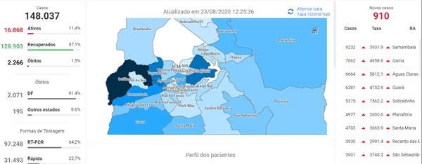Casos de coronavírus no DF na tarde de 23 de agosto