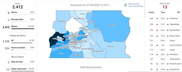 Mortes por coronavírus no DF na tarde de 27 de agosto
