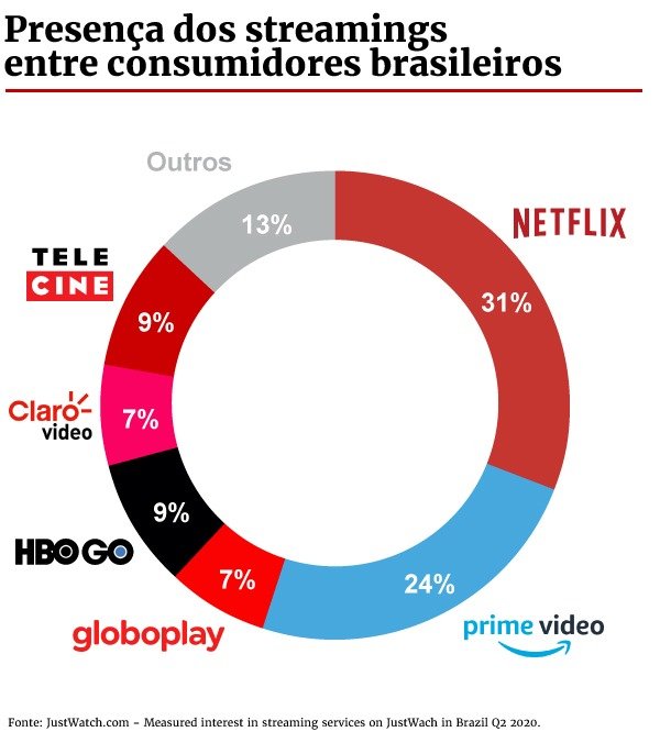 Pela Primeira Vez Desde Mar O Consumo De Streaming Estagna No Pa S Metr Poles