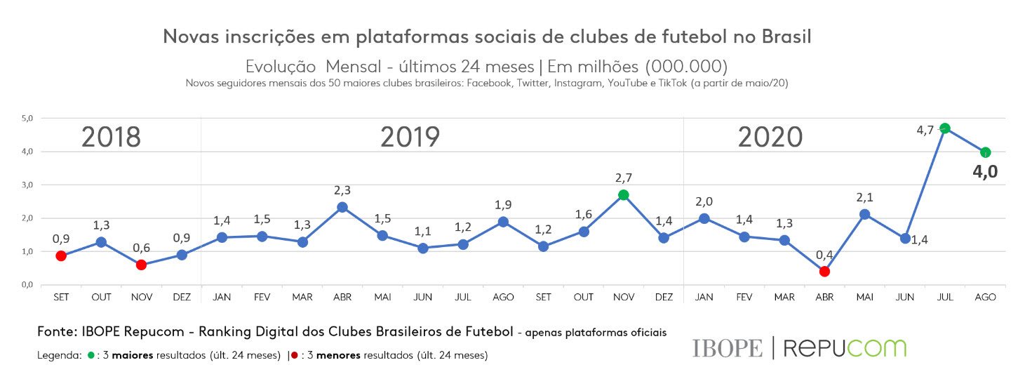 Ranking digital dos clubes brasileiros – Jan/2022 – IBOPE Repucom