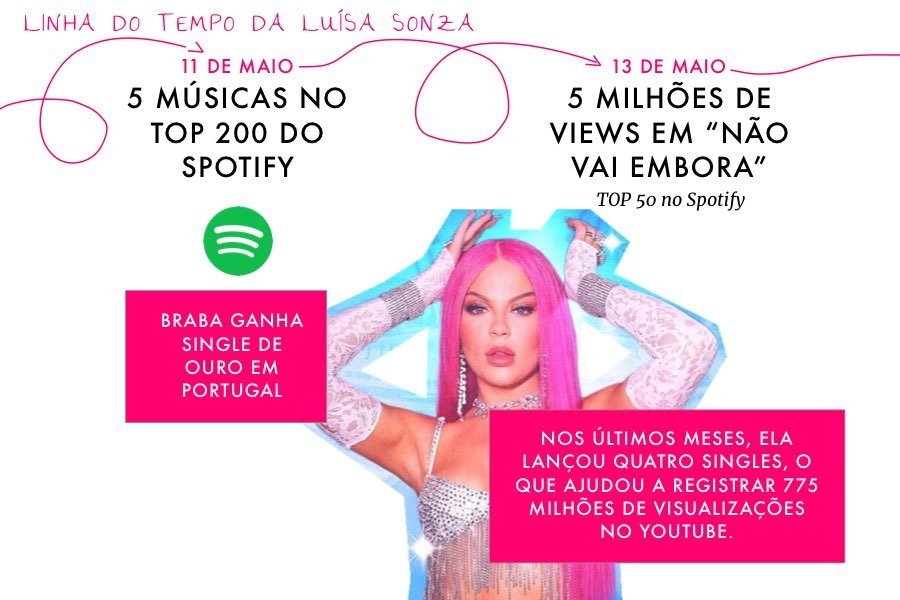 Linha do tempo Luisa Sonza