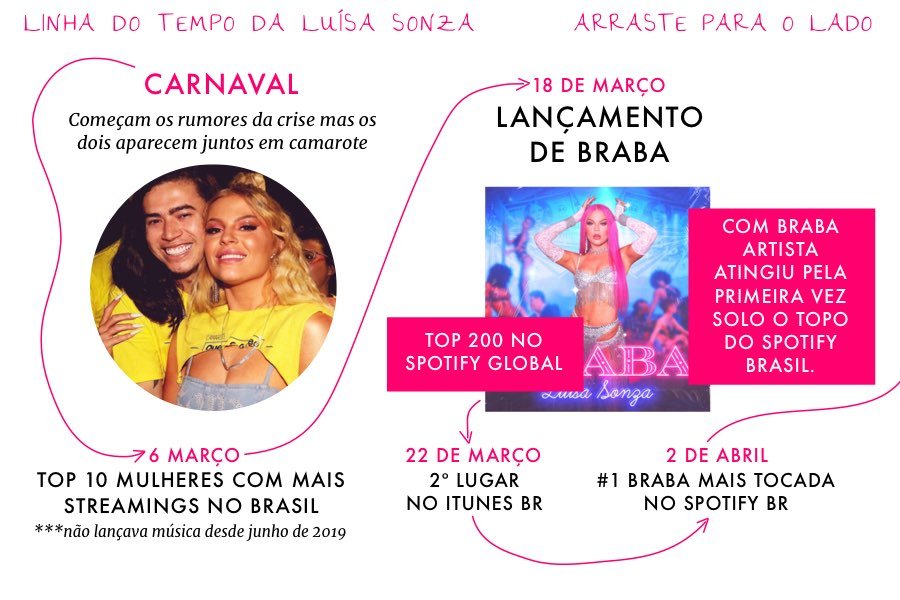 Linha do tempo Luisa Sonza