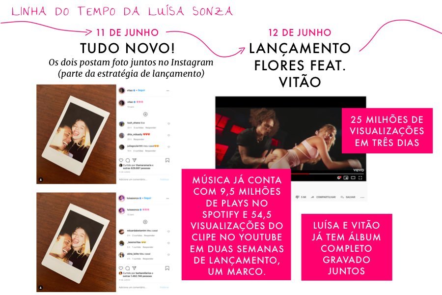 Linha do tempo Luisa Sonza