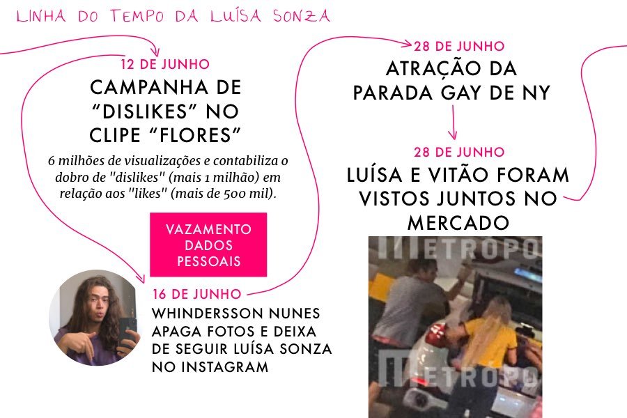 Linha do tempo Luisa Sonza