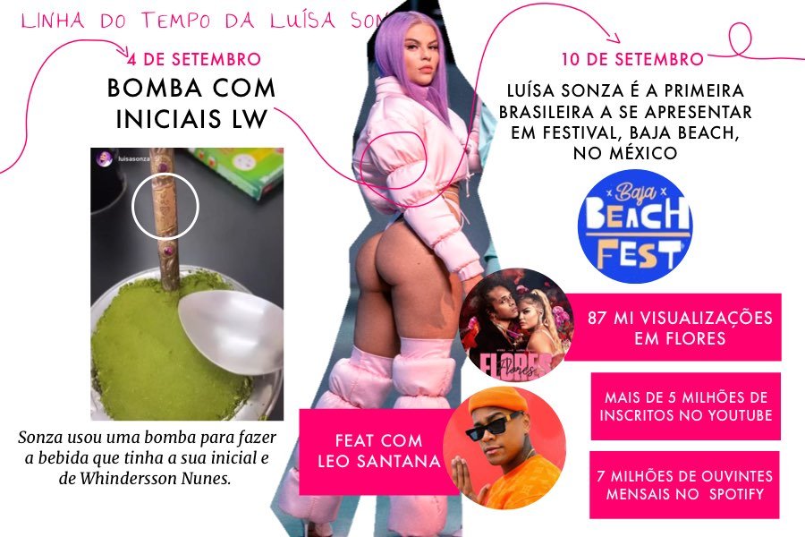 Linha do tempo Luisa Sonza