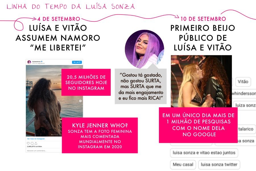 Linha do tempo Luisa Sonza