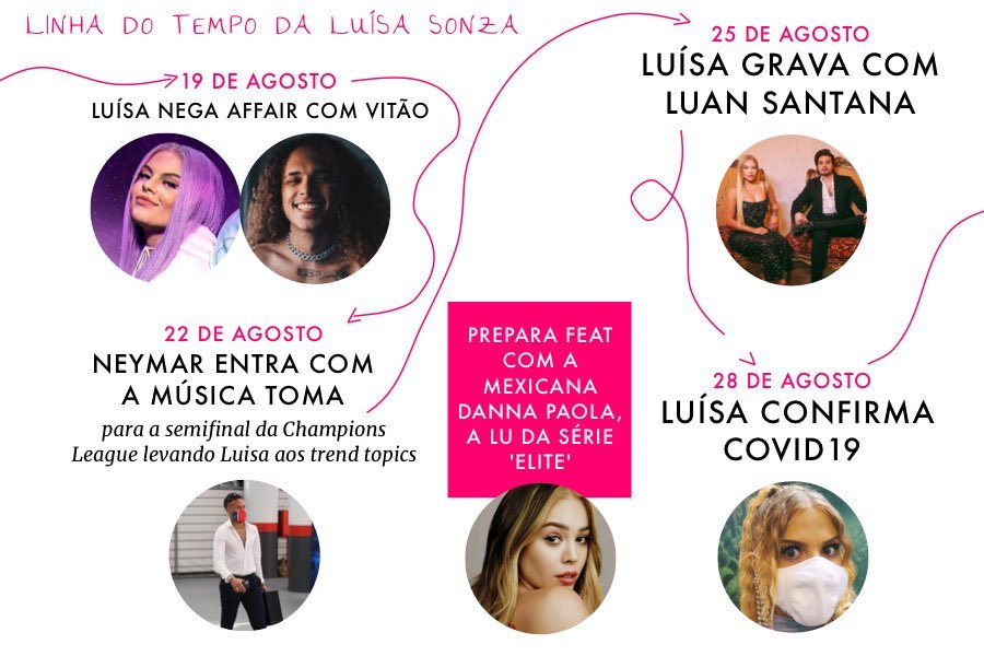 Linha do tempo Luisa Sonza