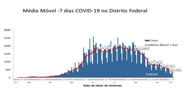 Média móvel de casos da Covid-19 no DF
