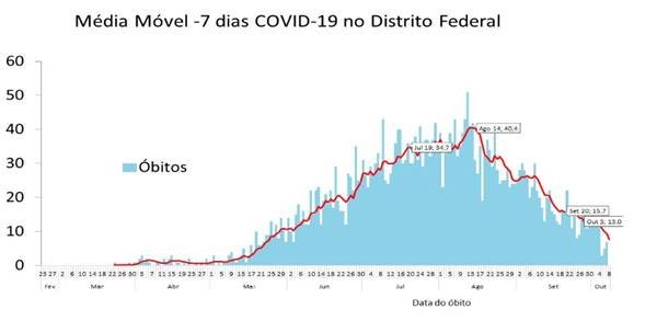 Média móvel de óbitos de Covid-19 no DF
