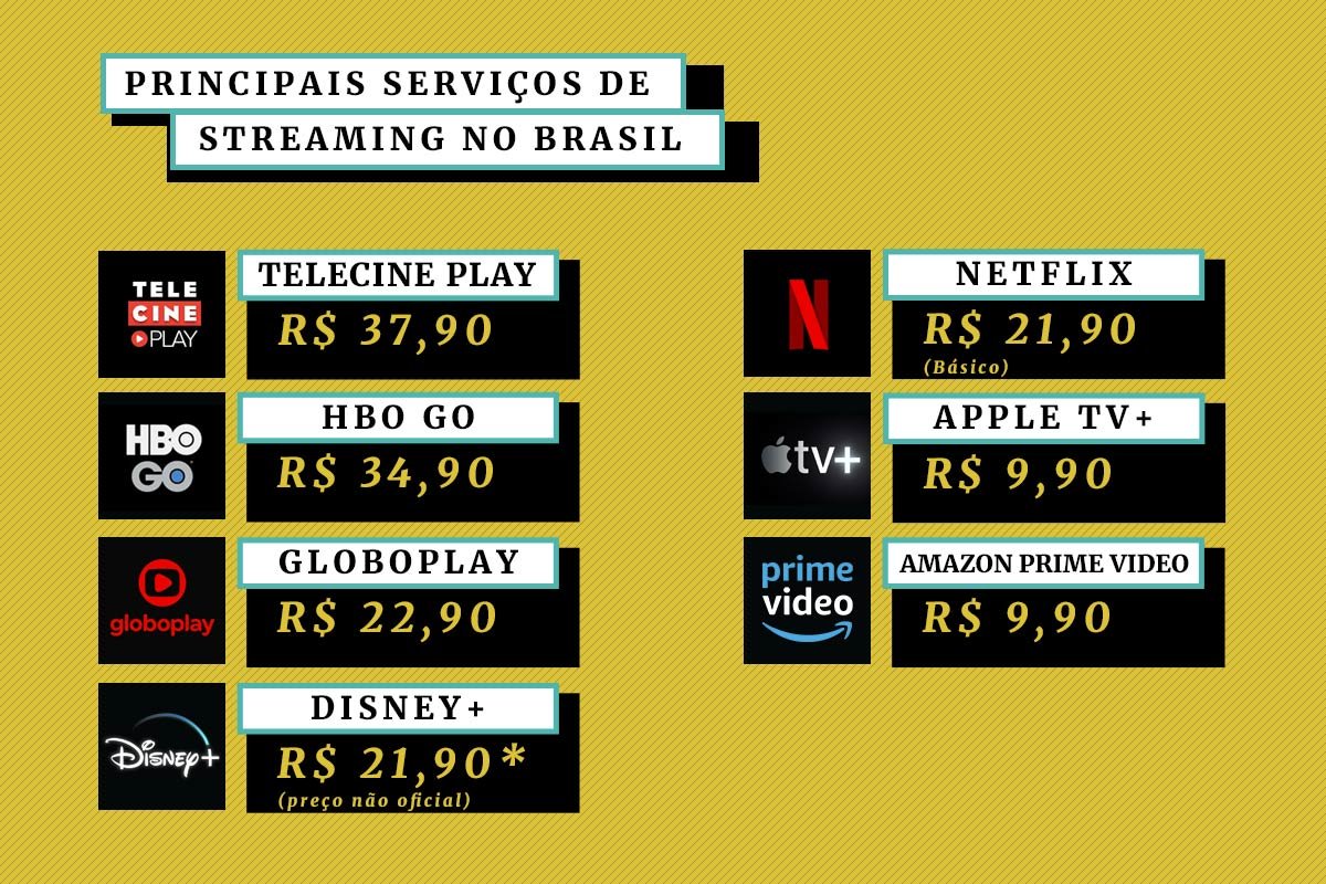 O preço do streaming: Netflix, Globoplay, Disney+ e outros já somam R$ 300  ao mês – Tecnoblog