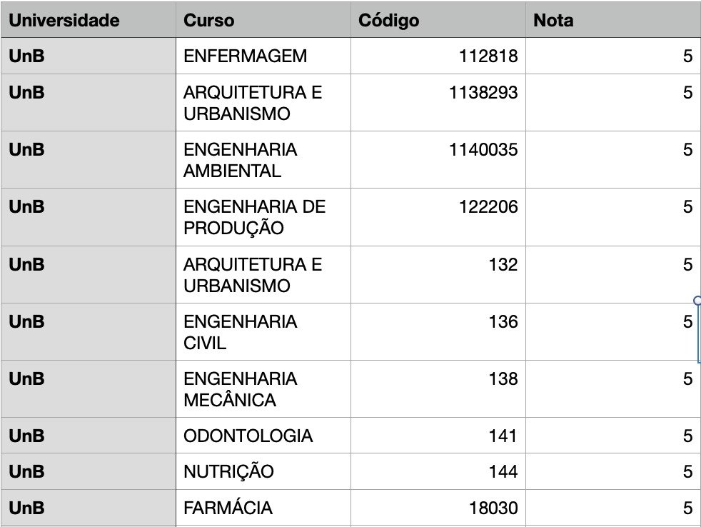 Perfil de notas no Enade – Ensino Superior