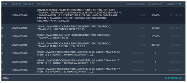 Descrição Nota de Empenho
