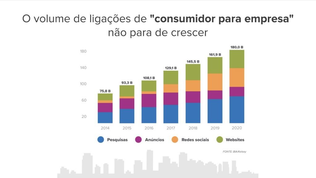 Até 20% das vendas são perdidas por falhas no atendimento telefônico