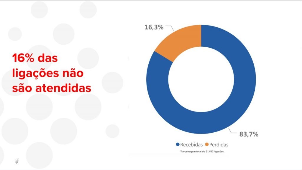 Até 20% das vendas são perdidas por falhas no atendimento telefônico