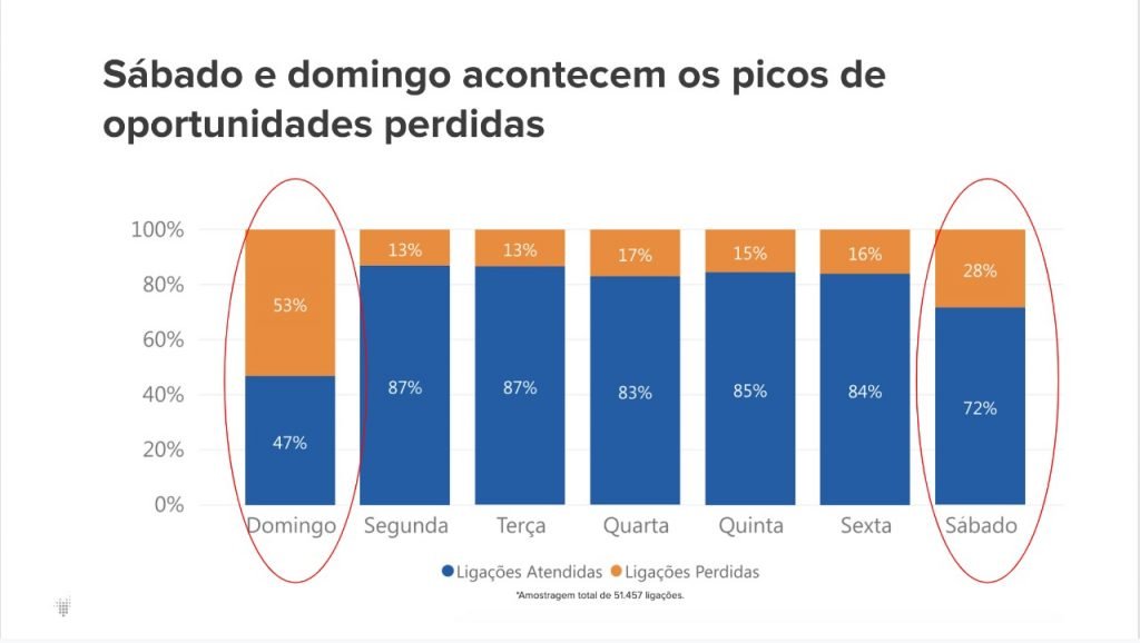 Até 20% das vendas são perdidas por falhas no atendimento telefônico