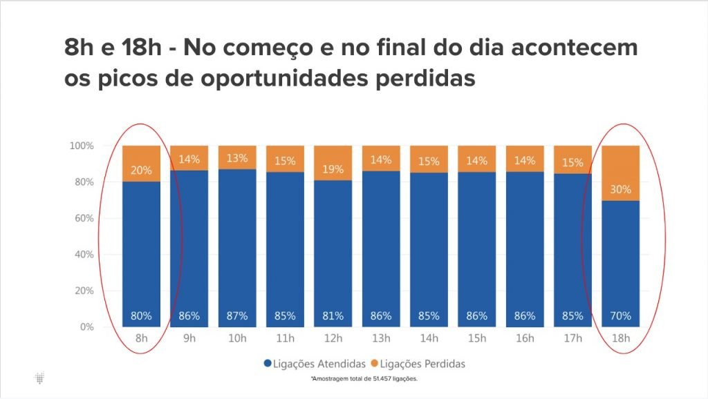 Até 20% das vendas são perdidas por falhas no atendimento telefônico