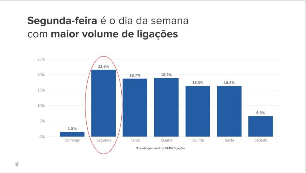Até 20% das vendas são perdidas por falhas no atendimento telefônico