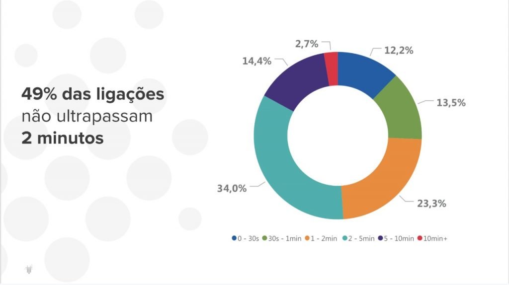 Até 20% das vendas são perdidas por falhas no atendimento telefônico
