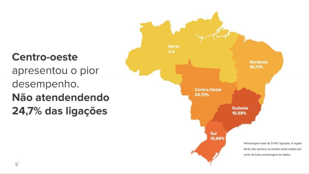 Até 20% das vendas são perdidas por falhas no atendimento telefônico